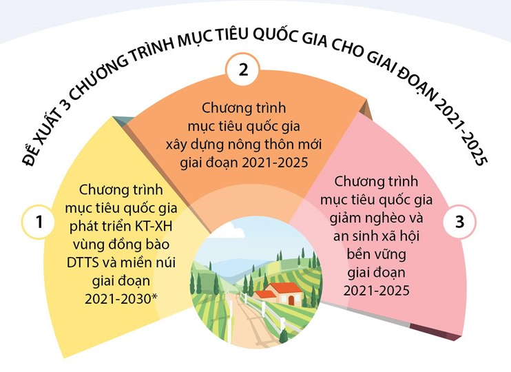 Đề xuất 3 chương trình mục tiêu quốc gia cho giai đoạn 2021 - 2025